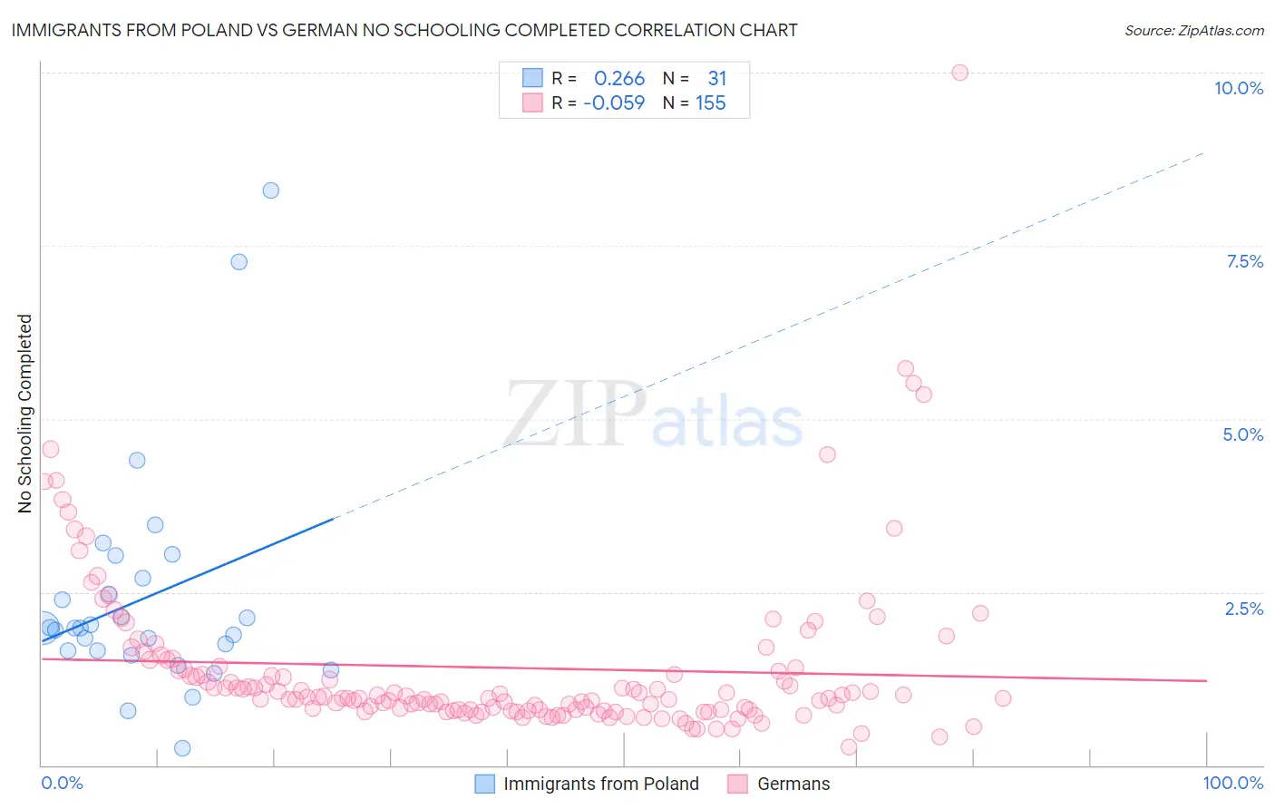 Immigrants from Poland vs German No Schooling Completed