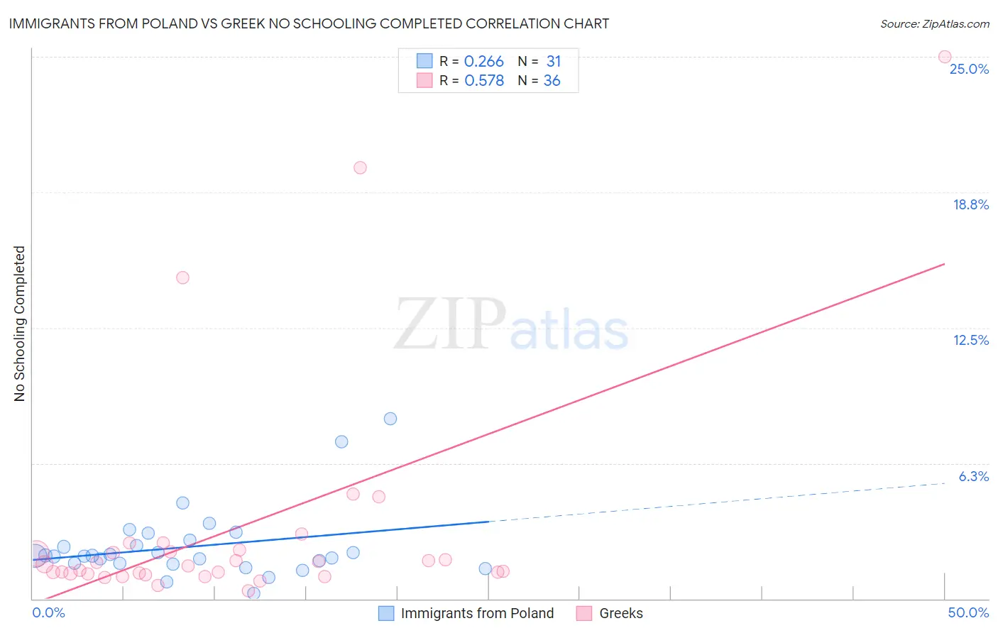 Immigrants from Poland vs Greek No Schooling Completed