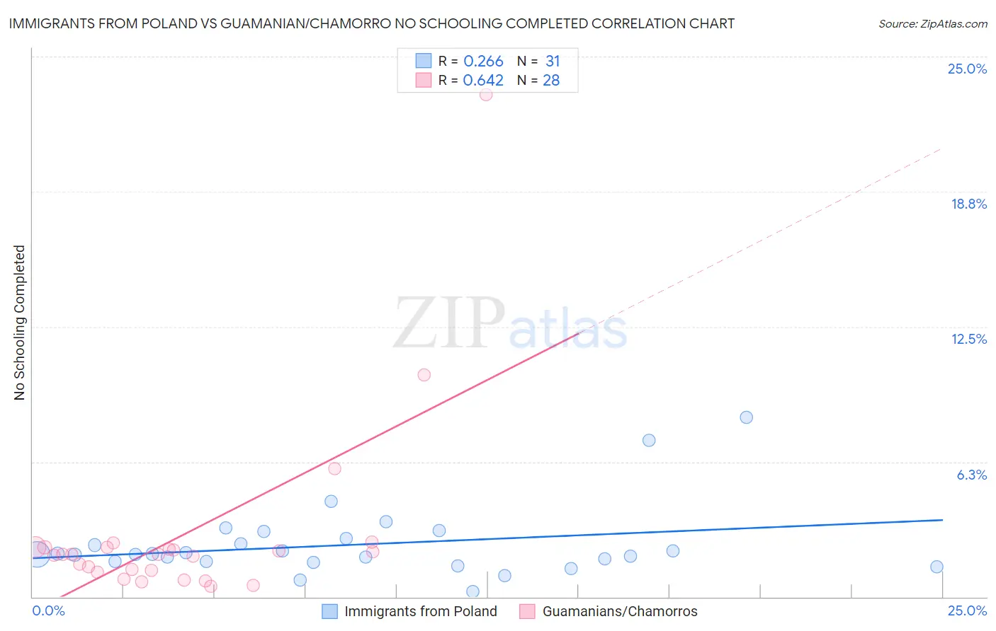 Immigrants from Poland vs Guamanian/Chamorro No Schooling Completed