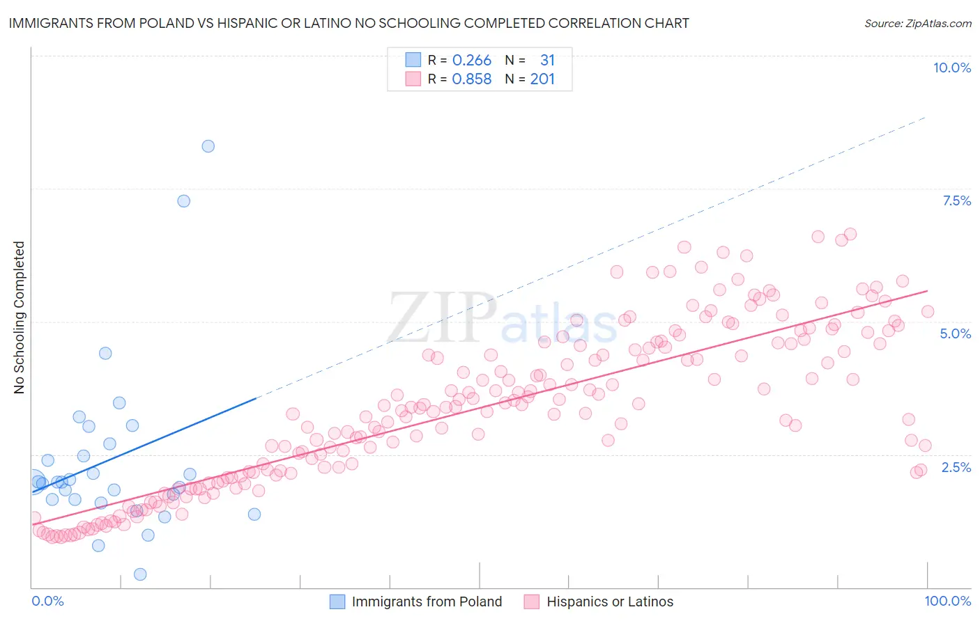 Immigrants from Poland vs Hispanic or Latino No Schooling Completed