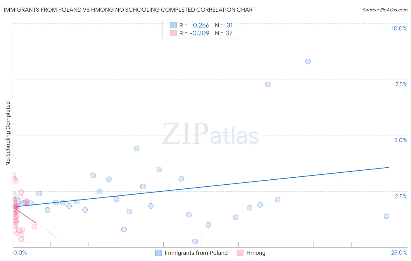 Immigrants from Poland vs Hmong No Schooling Completed