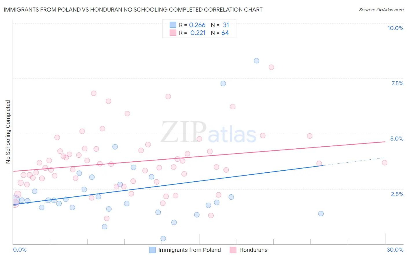Immigrants from Poland vs Honduran No Schooling Completed