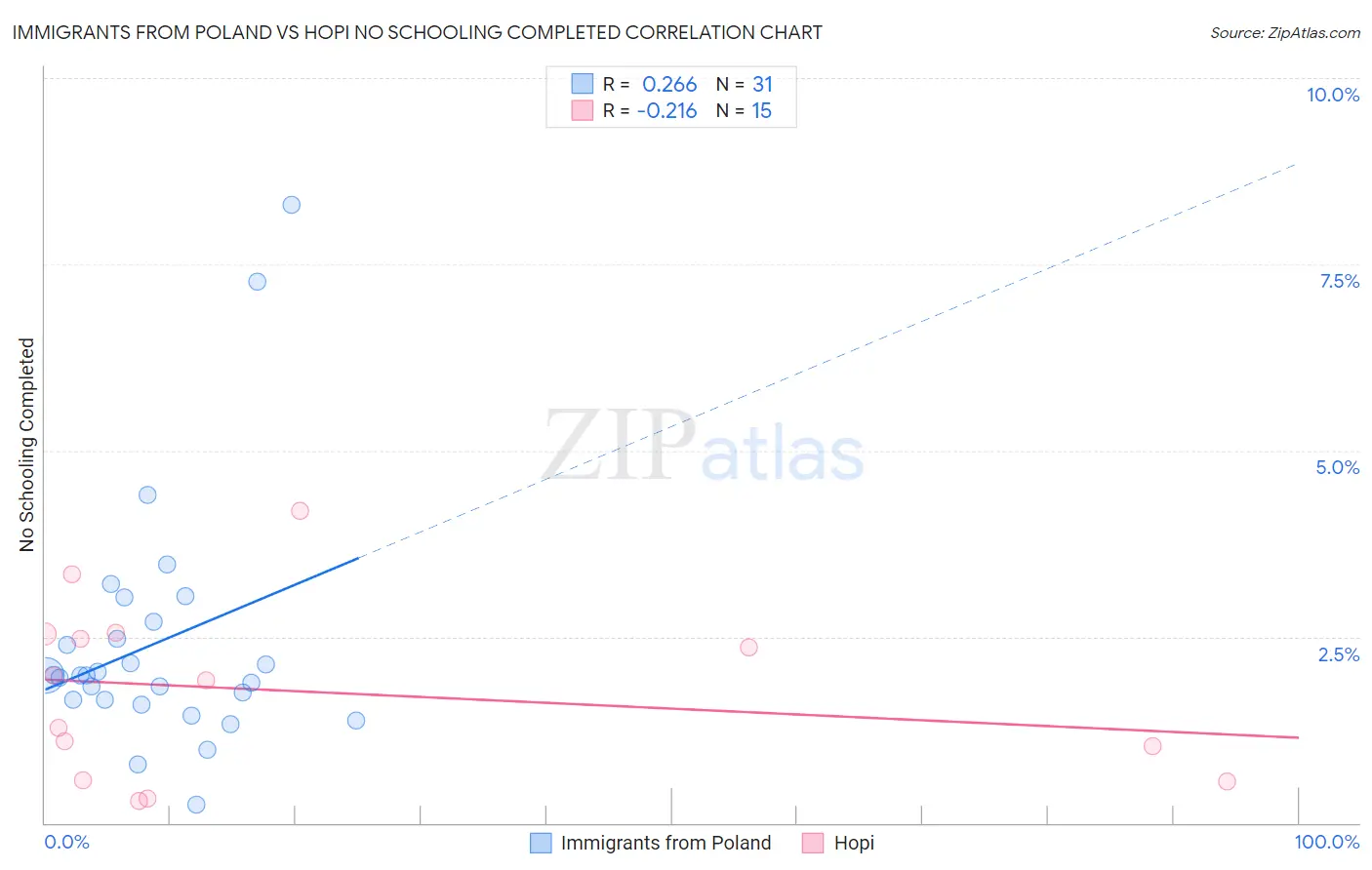 Immigrants from Poland vs Hopi No Schooling Completed