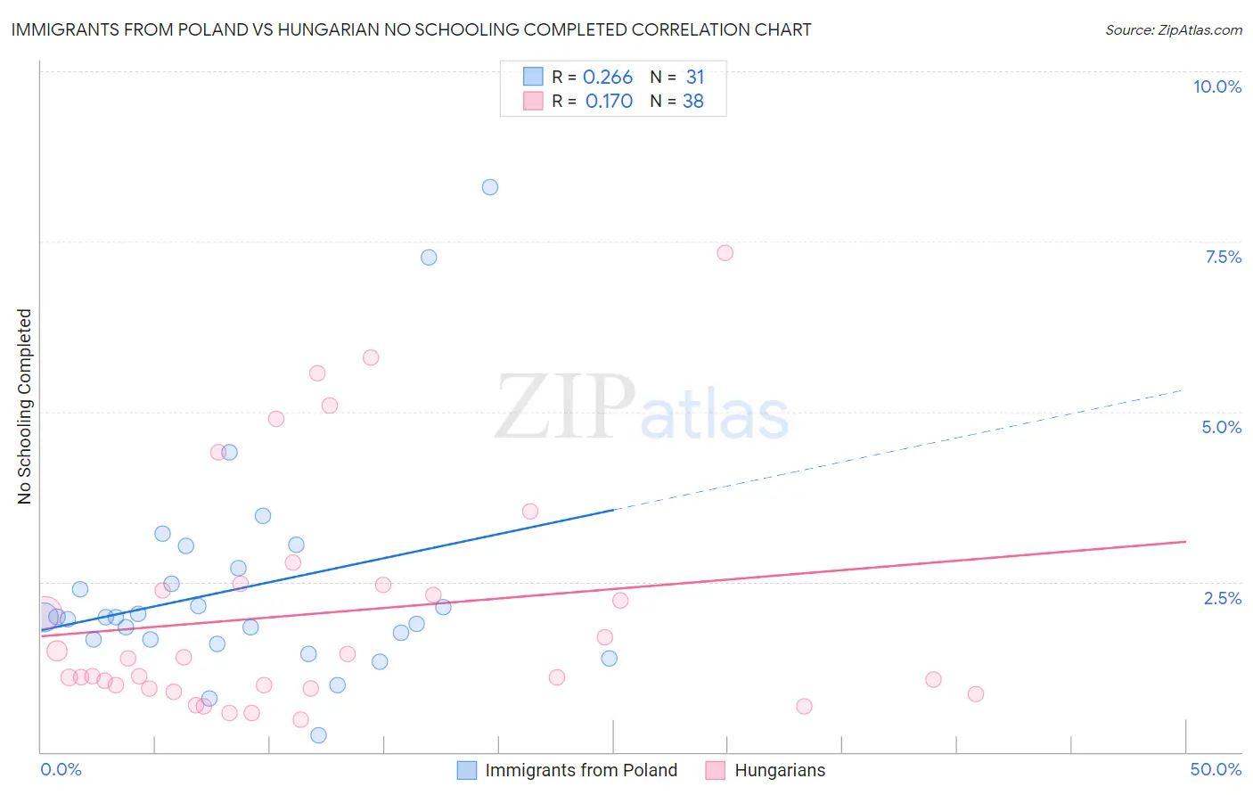 Immigrants from Poland vs Hungarian No Schooling Completed