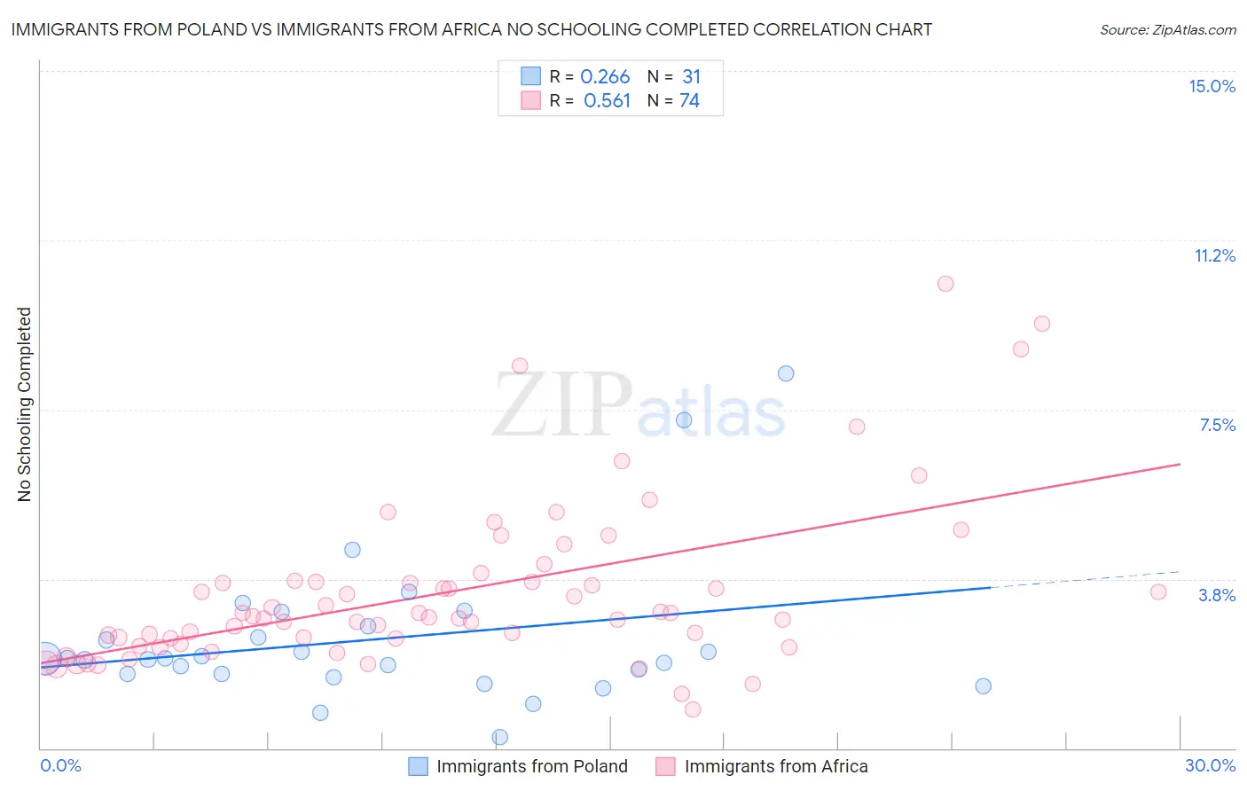 Immigrants from Poland vs Immigrants from Africa No Schooling Completed