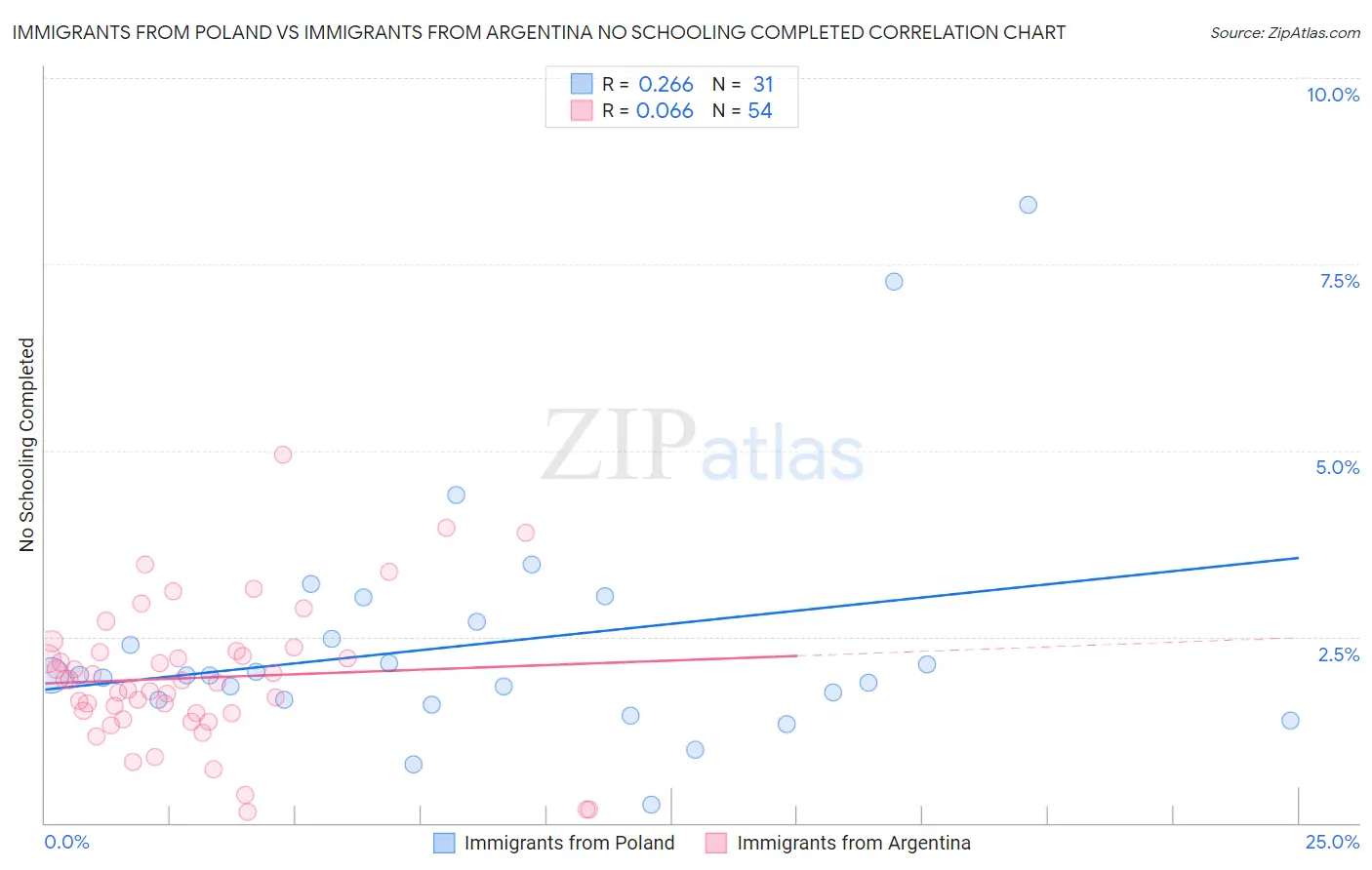 Immigrants from Poland vs Immigrants from Argentina No Schooling Completed