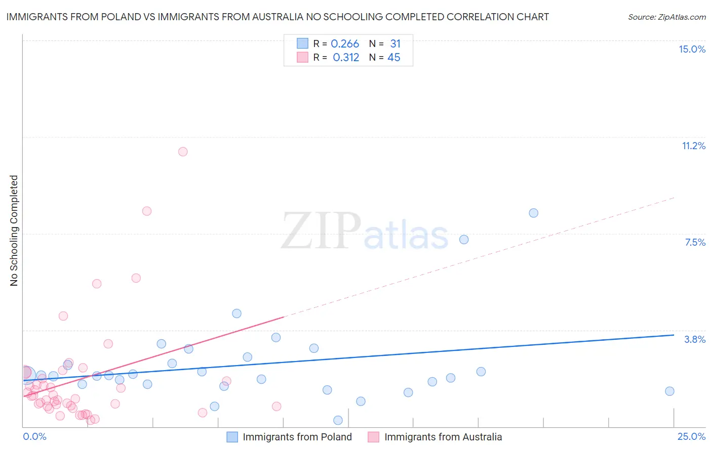 Immigrants from Poland vs Immigrants from Australia No Schooling Completed