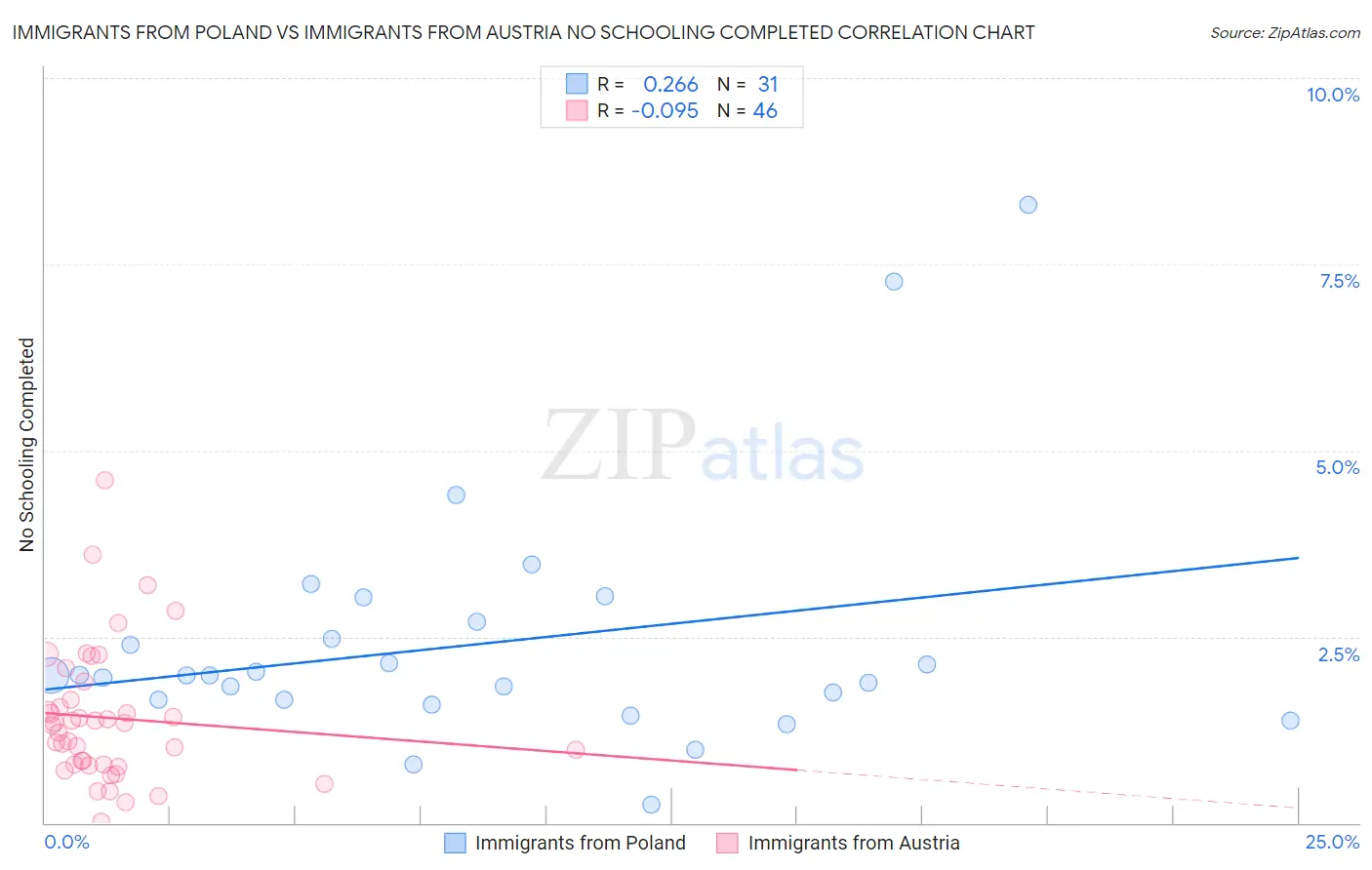 Immigrants from Poland vs Immigrants from Austria No Schooling Completed