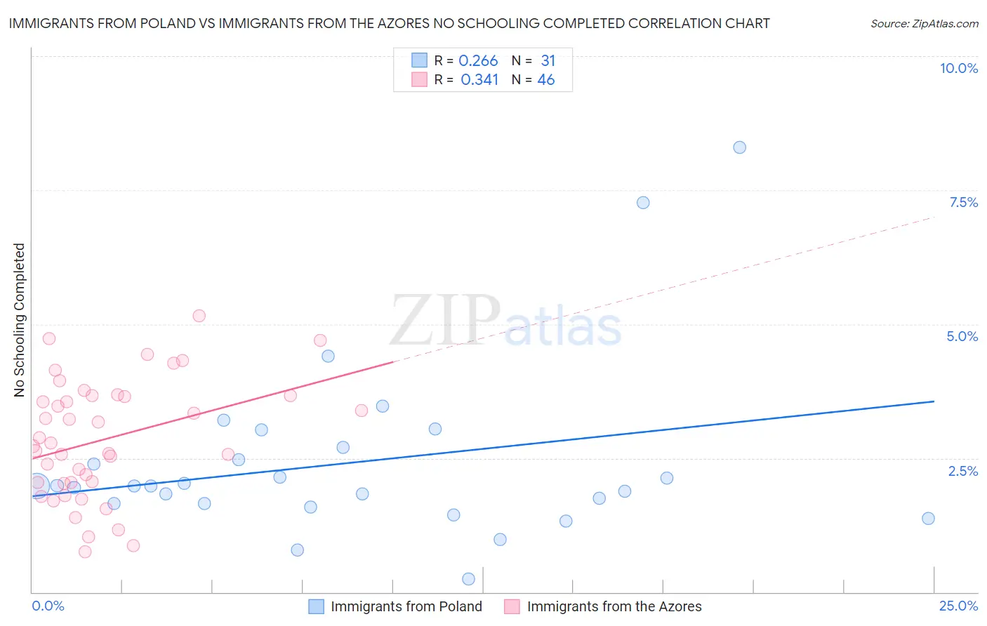 Immigrants from Poland vs Immigrants from the Azores No Schooling Completed