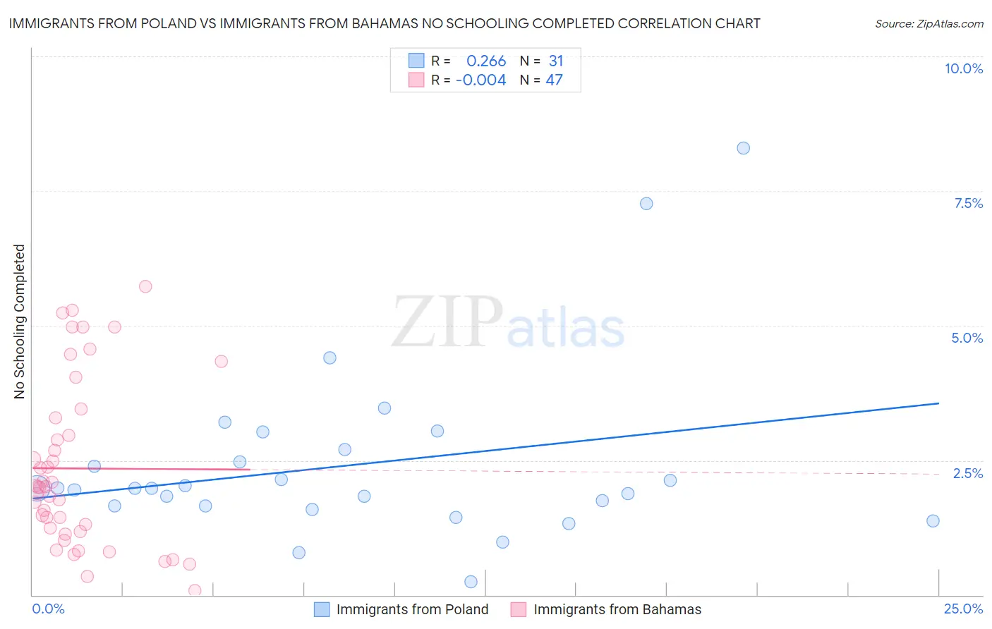 Immigrants from Poland vs Immigrants from Bahamas No Schooling Completed