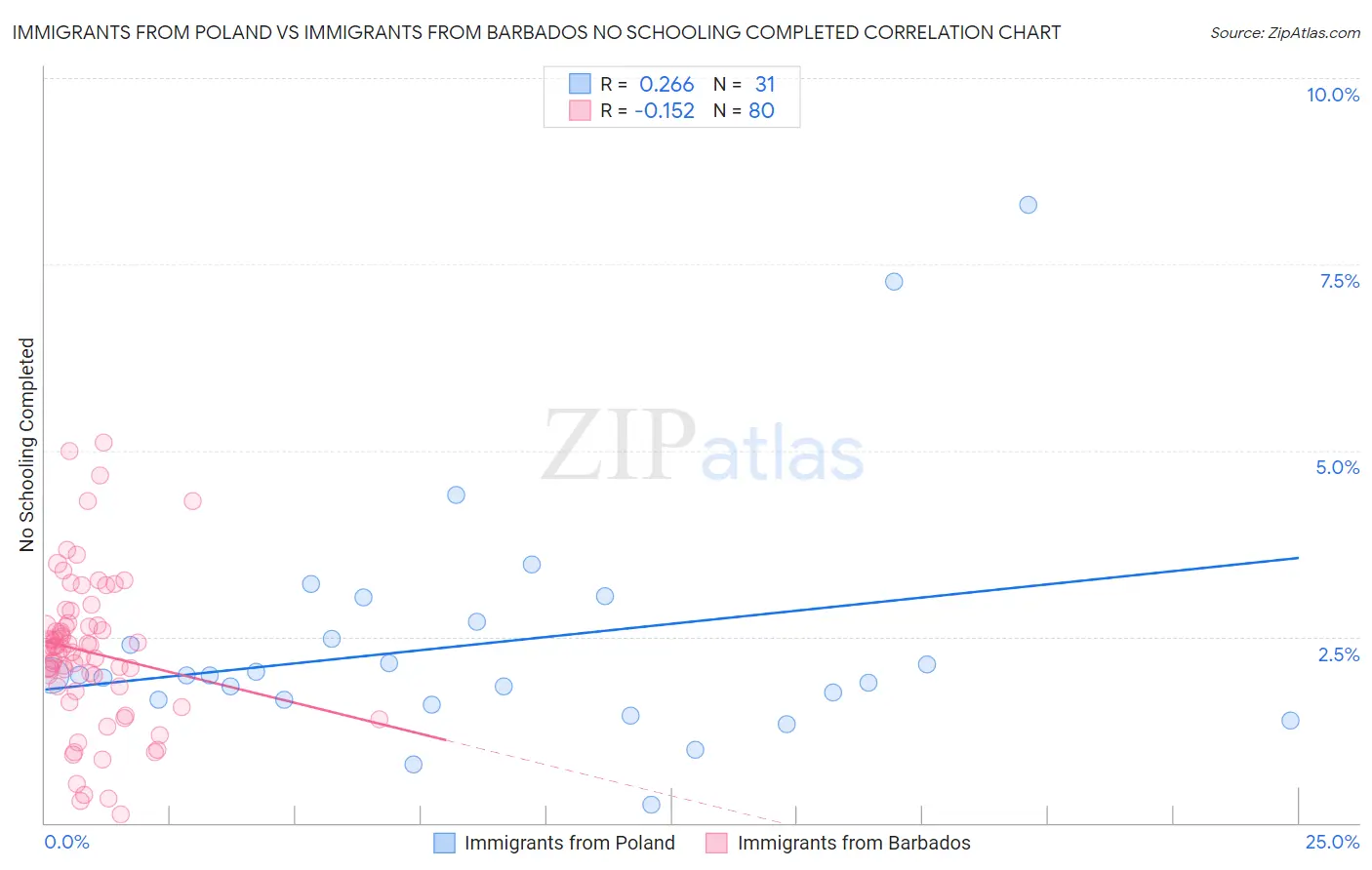 Immigrants from Poland vs Immigrants from Barbados No Schooling Completed