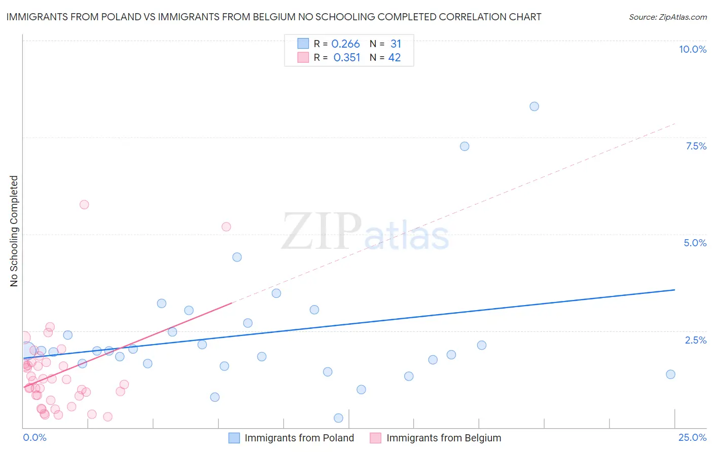 Immigrants from Poland vs Immigrants from Belgium No Schooling Completed