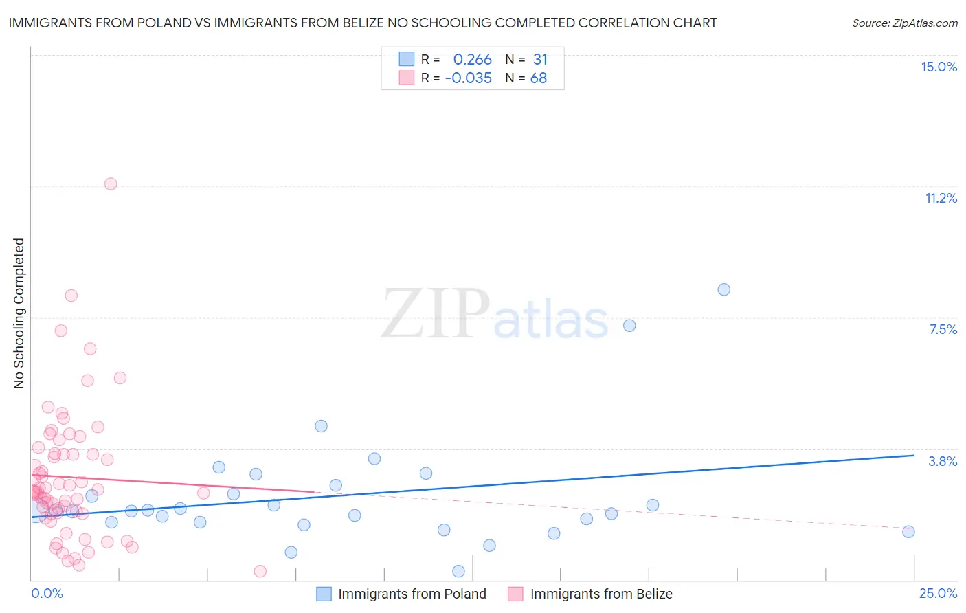 Immigrants from Poland vs Immigrants from Belize No Schooling Completed