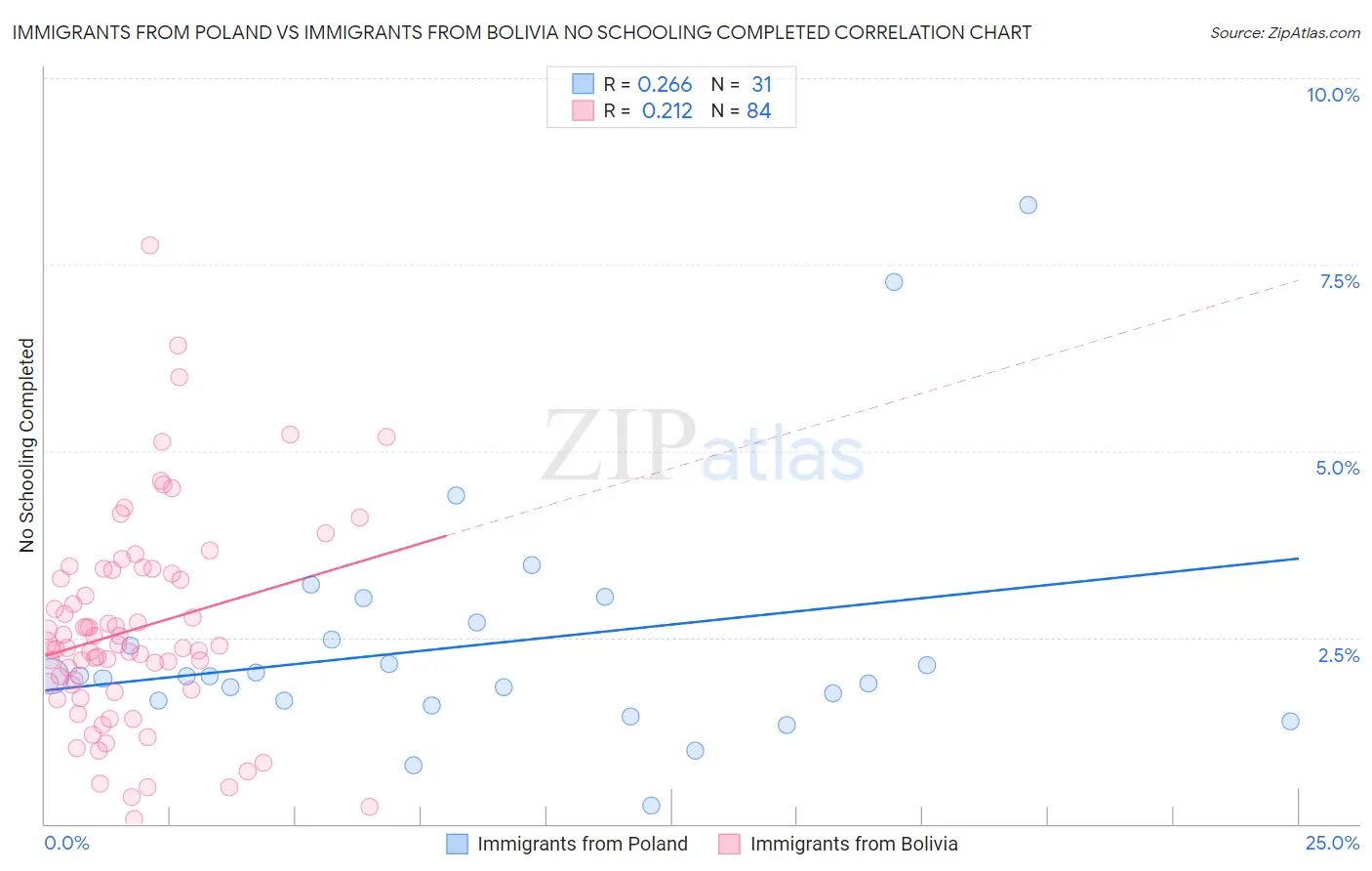 Immigrants from Poland vs Immigrants from Bolivia No Schooling Completed