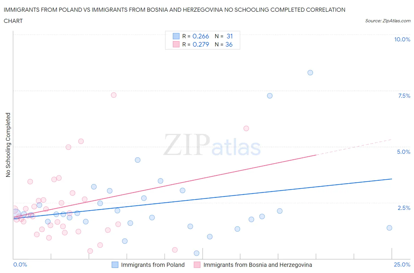 Immigrants from Poland vs Immigrants from Bosnia and Herzegovina No Schooling Completed