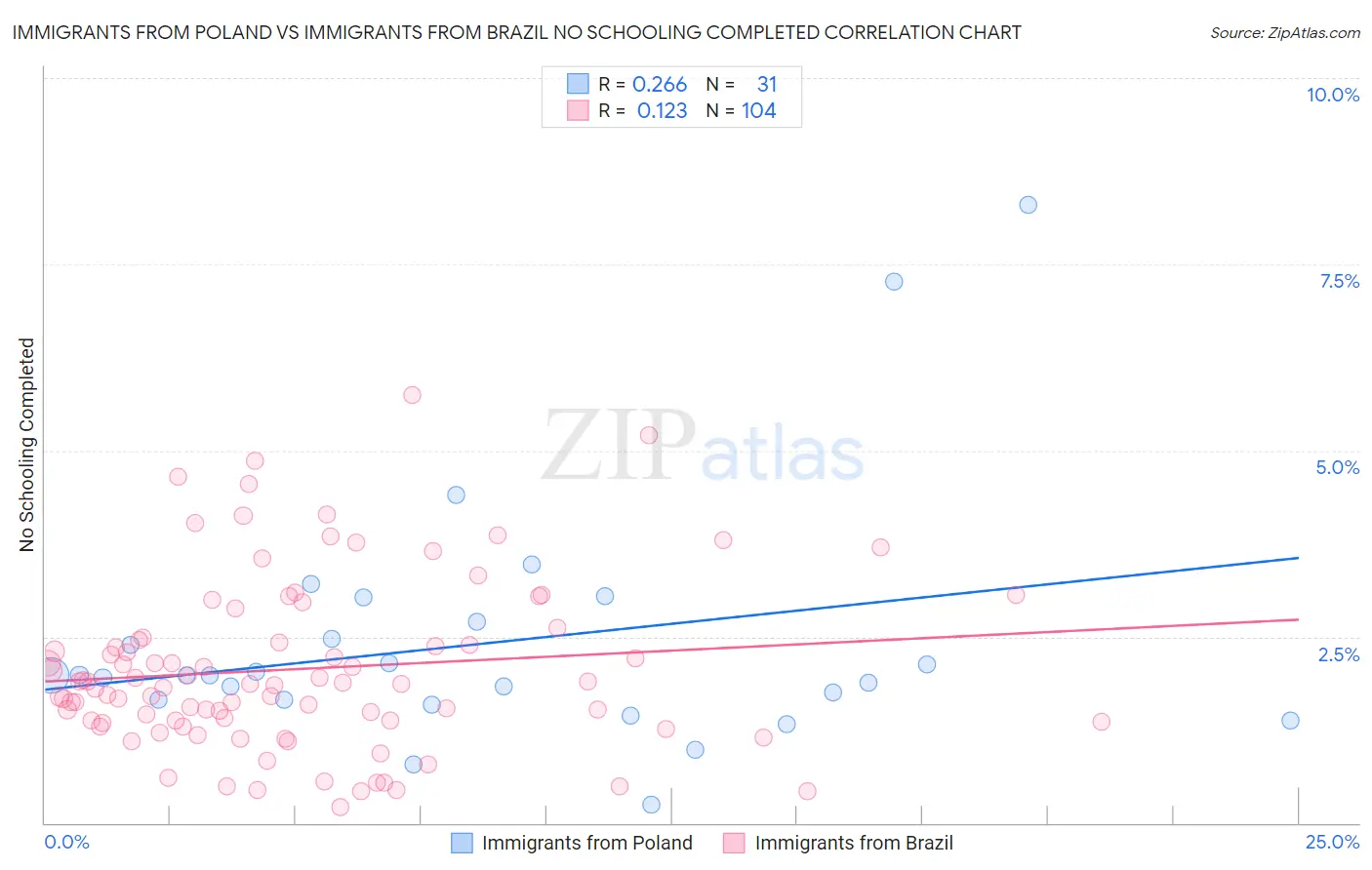 Immigrants from Poland vs Immigrants from Brazil No Schooling Completed
