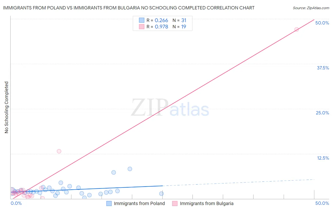 Immigrants from Poland vs Immigrants from Bulgaria No Schooling Completed