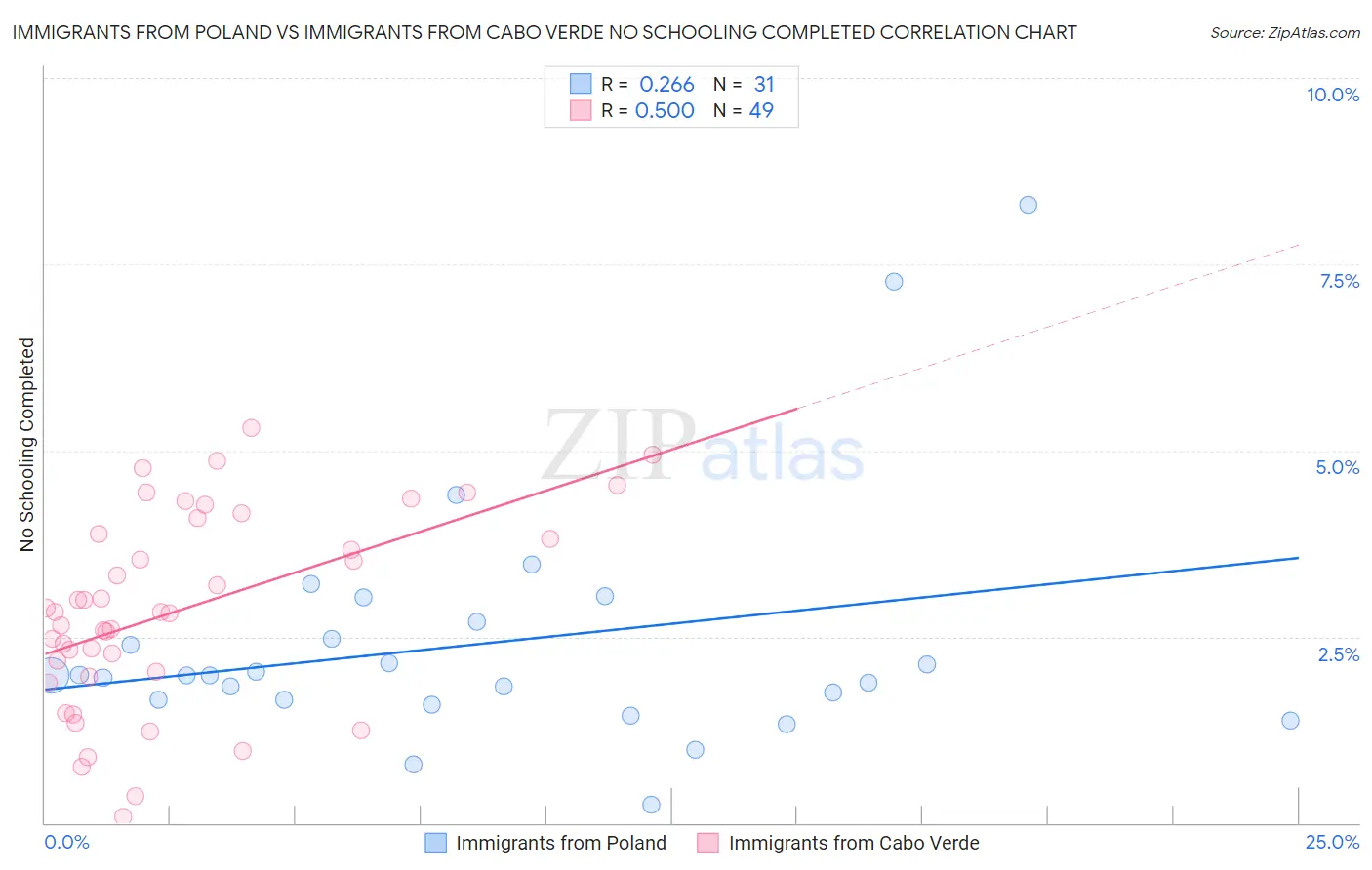 Immigrants from Poland vs Immigrants from Cabo Verde No Schooling Completed