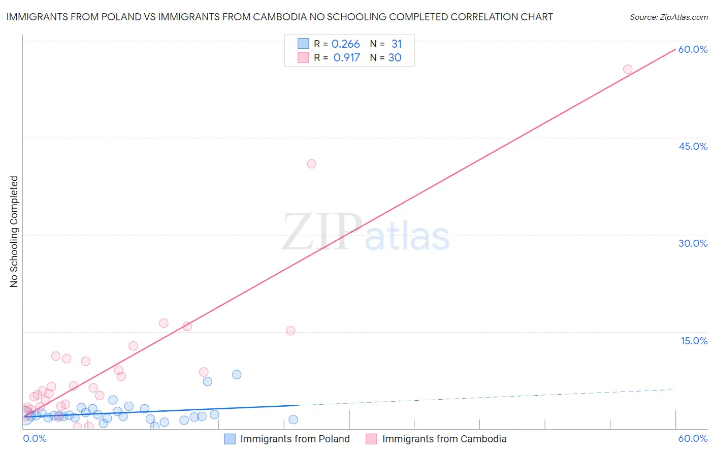 Immigrants from Poland vs Immigrants from Cambodia No Schooling Completed