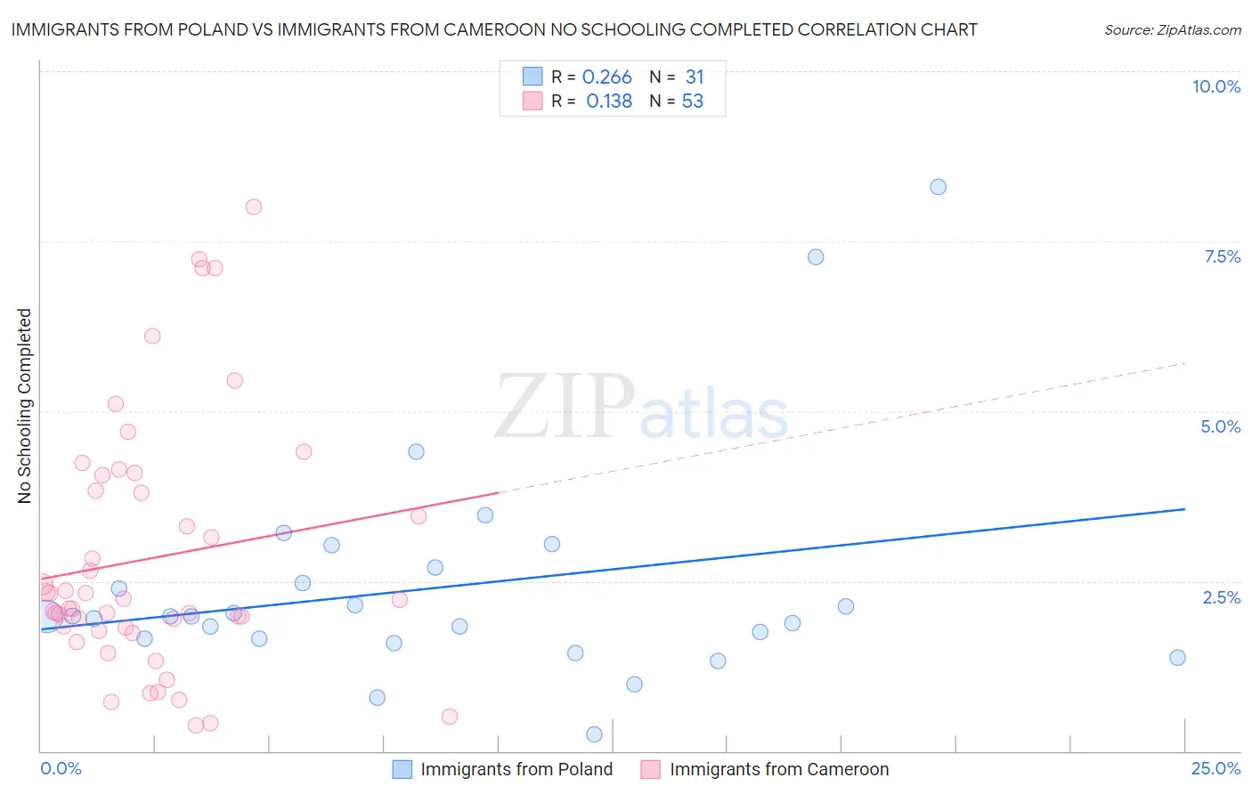 Immigrants from Poland vs Immigrants from Cameroon No Schooling Completed