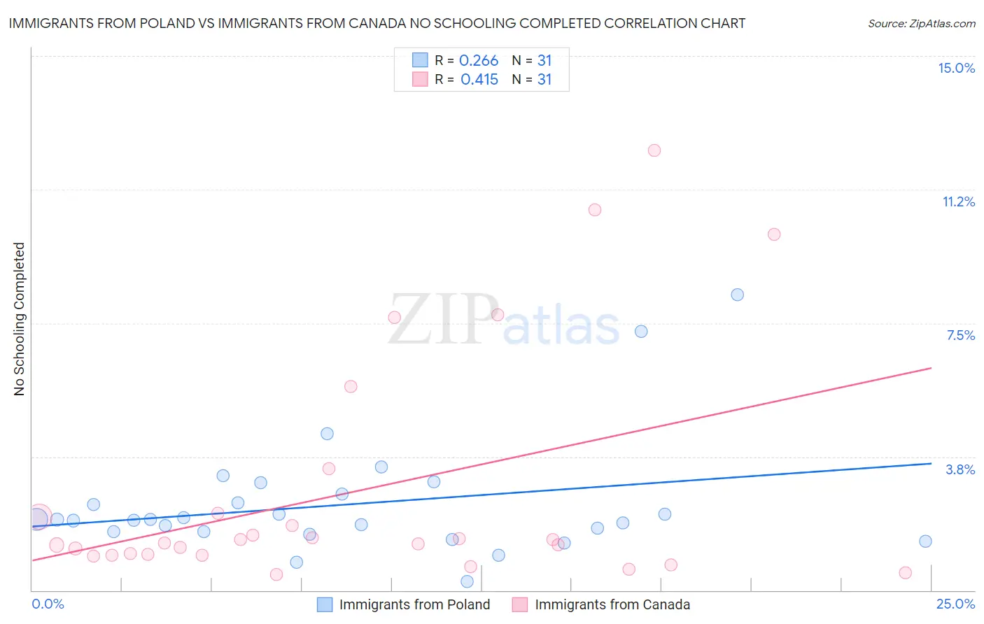 Immigrants from Poland vs Immigrants from Canada No Schooling Completed