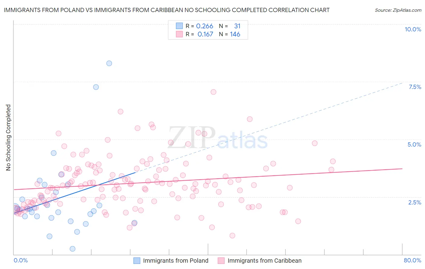 Immigrants from Poland vs Immigrants from Caribbean No Schooling Completed