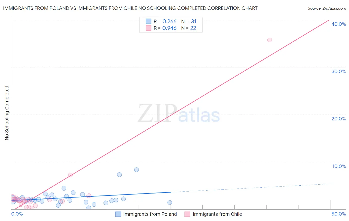 Immigrants from Poland vs Immigrants from Chile No Schooling Completed