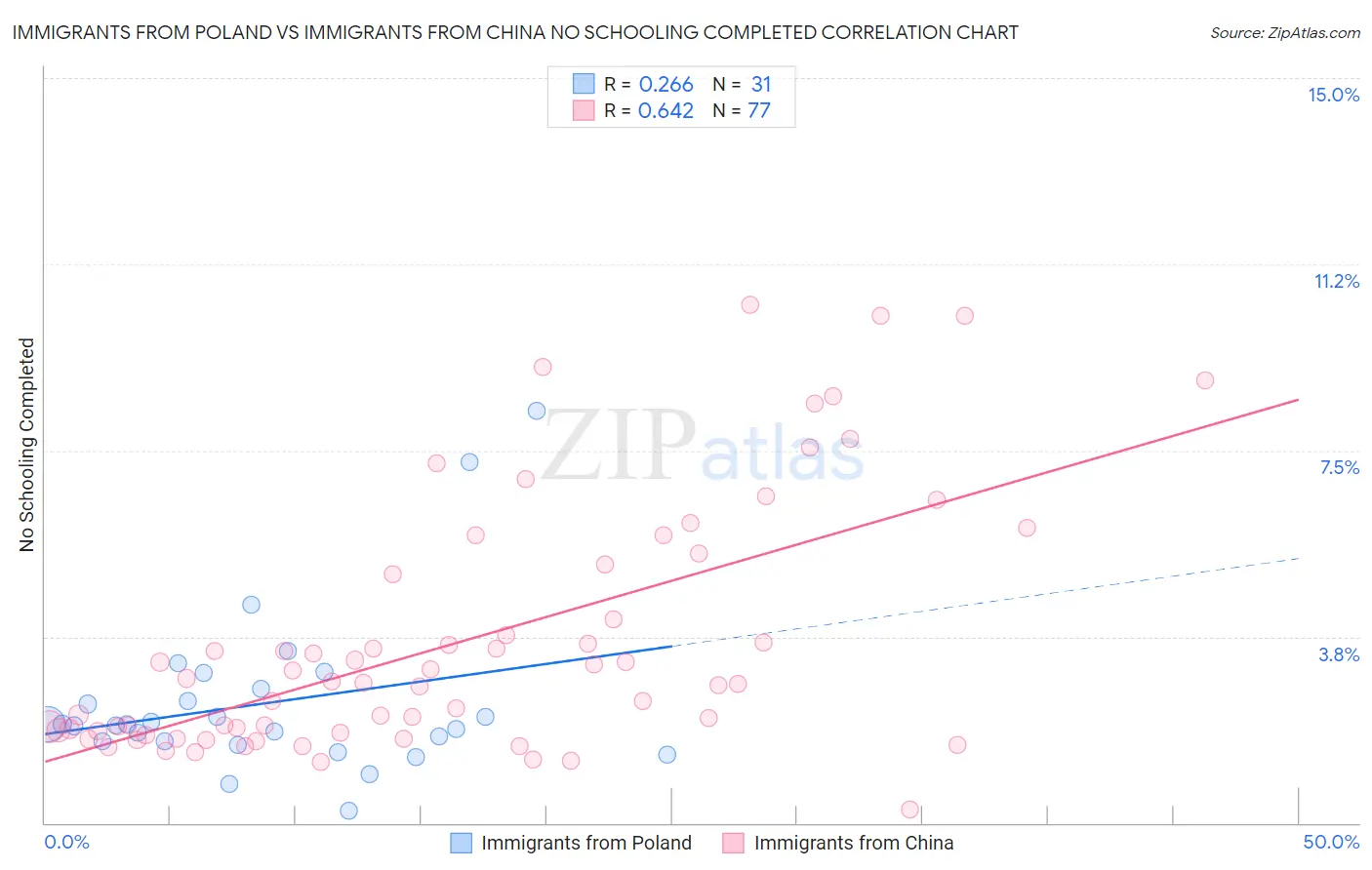 Immigrants from Poland vs Immigrants from China No Schooling Completed