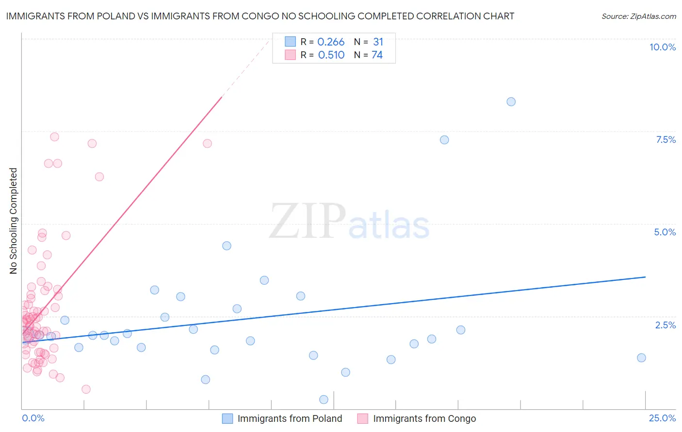 Immigrants from Poland vs Immigrants from Congo No Schooling Completed