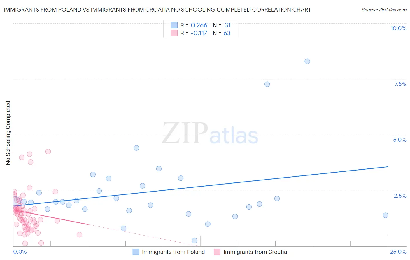 Immigrants from Poland vs Immigrants from Croatia No Schooling Completed