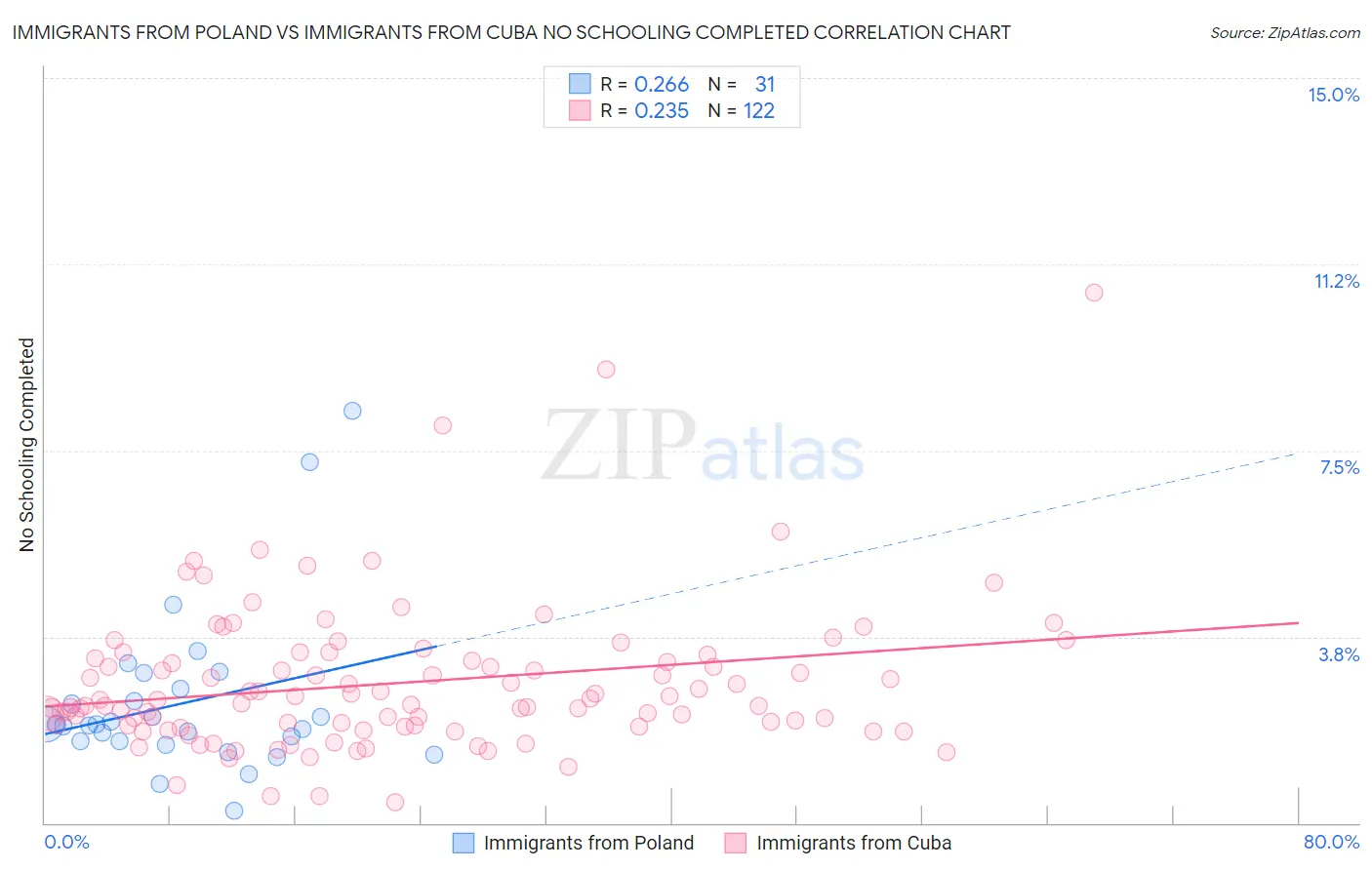 Immigrants from Poland vs Immigrants from Cuba No Schooling Completed