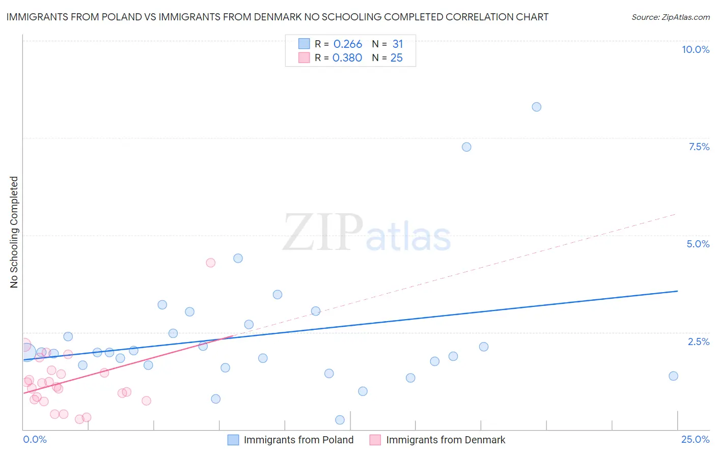 Immigrants from Poland vs Immigrants from Denmark No Schooling Completed