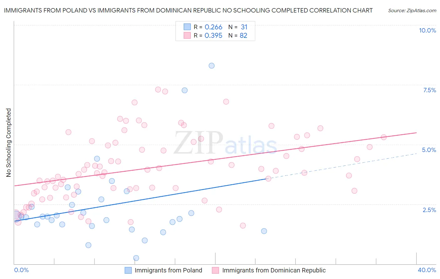 Immigrants from Poland vs Immigrants from Dominican Republic No Schooling Completed