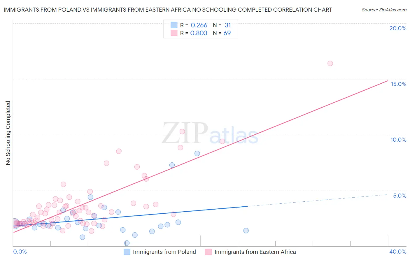 Immigrants from Poland vs Immigrants from Eastern Africa No Schooling Completed