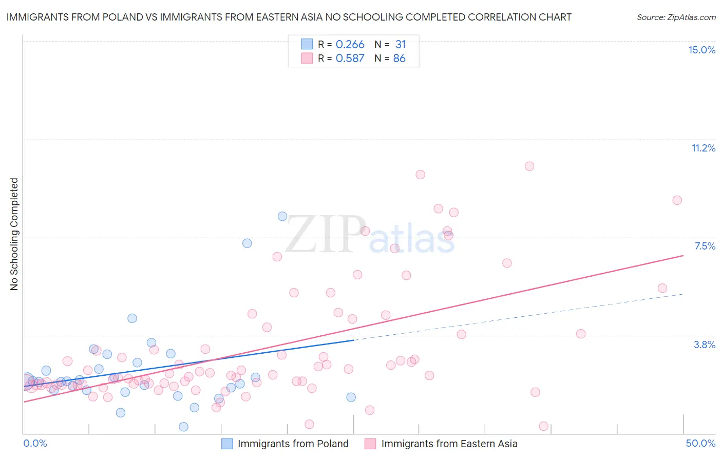 Immigrants from Poland vs Immigrants from Eastern Asia No Schooling Completed