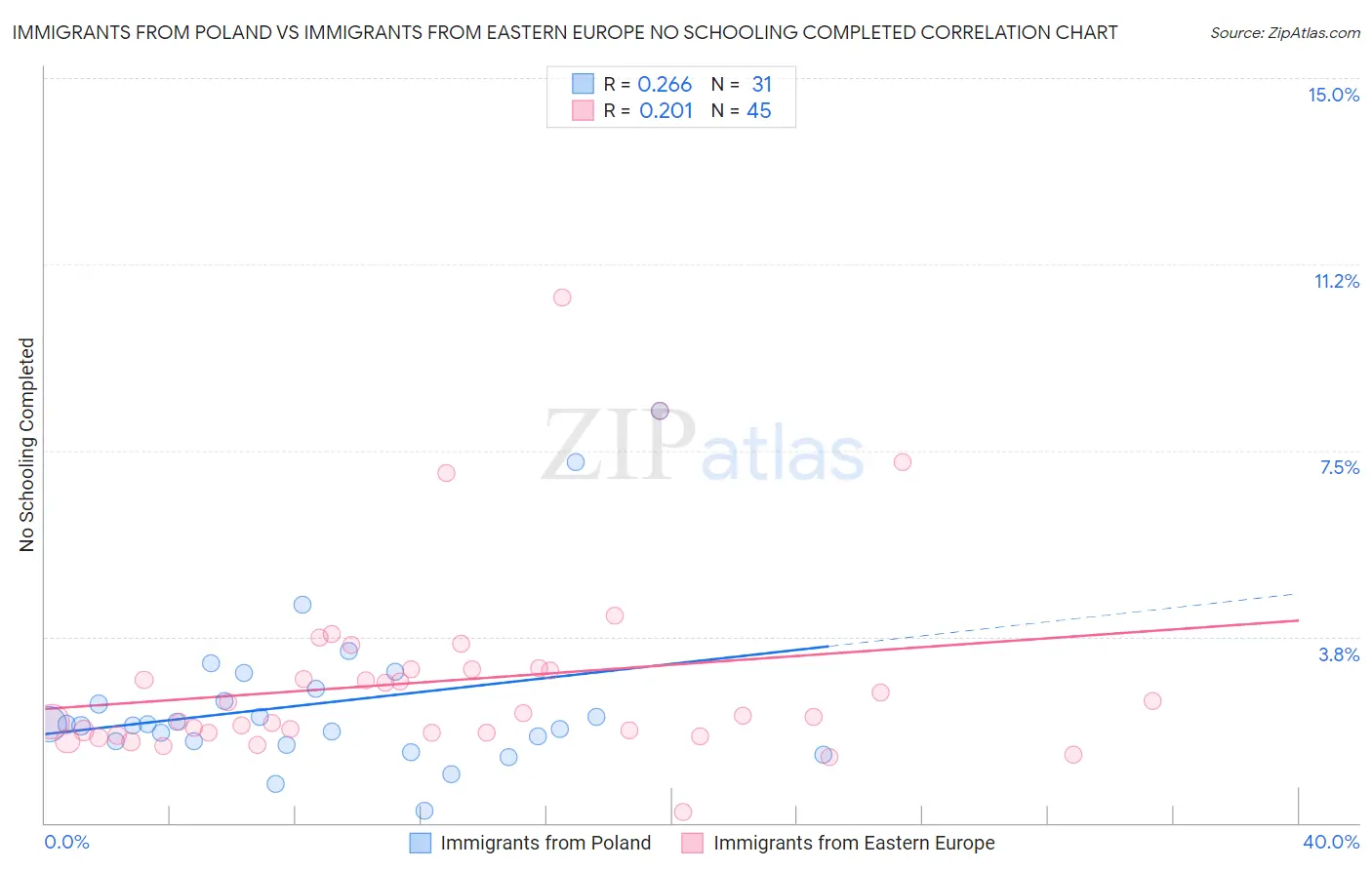 Immigrants from Poland vs Immigrants from Eastern Europe No Schooling Completed