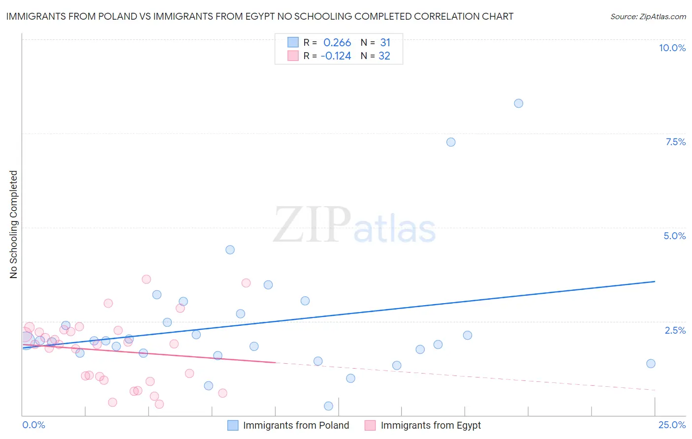 Immigrants from Poland vs Immigrants from Egypt No Schooling Completed