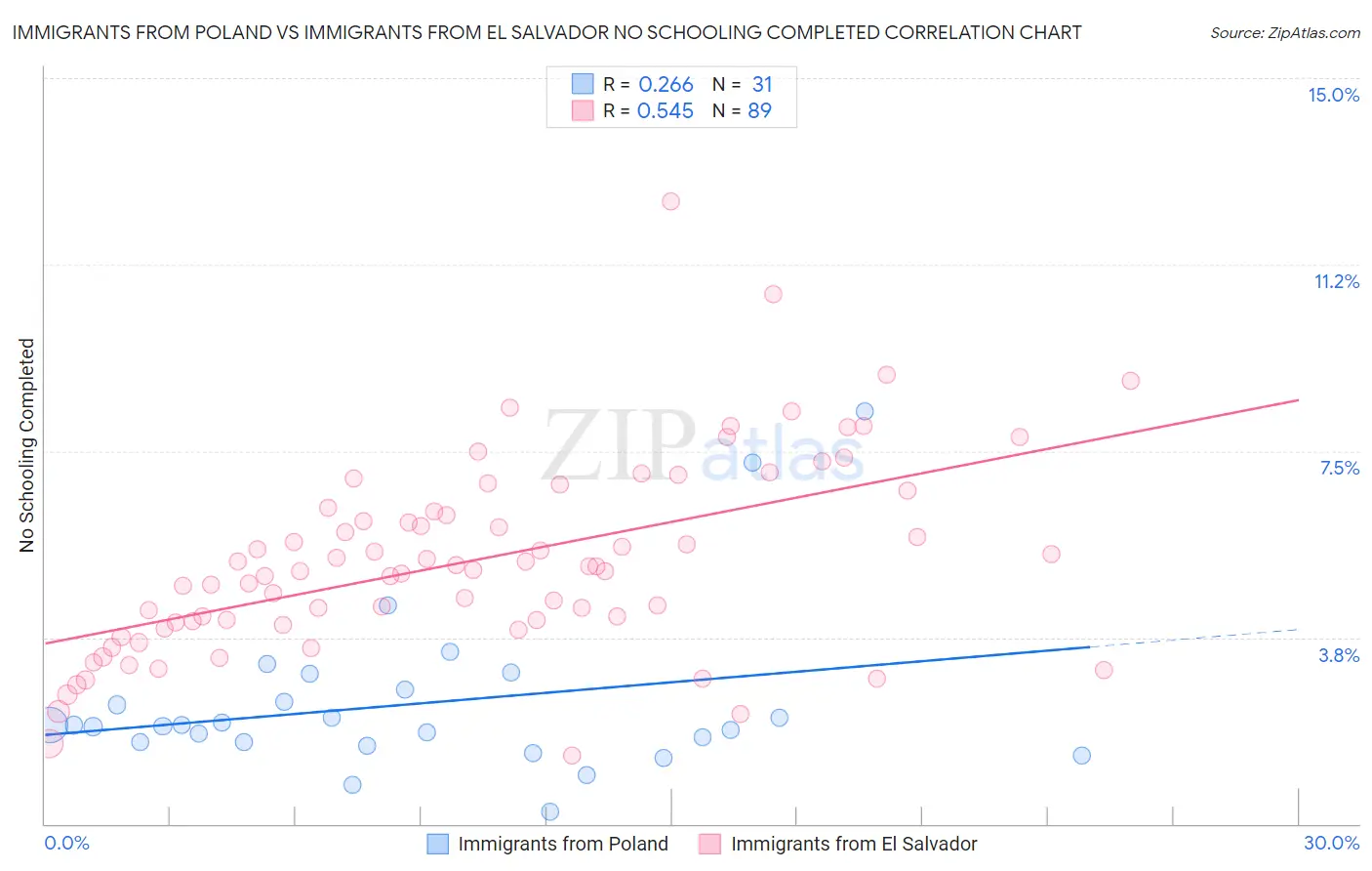 Immigrants from Poland vs Immigrants from El Salvador No Schooling Completed