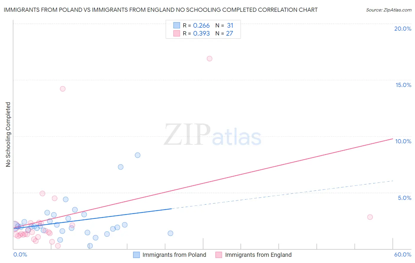 Immigrants from Poland vs Immigrants from England No Schooling Completed