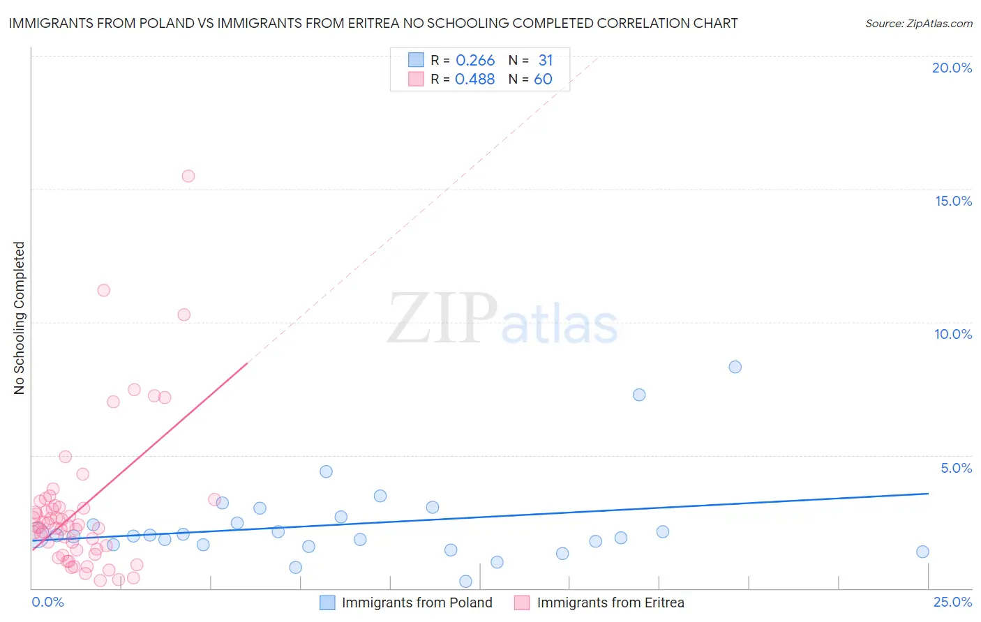 Immigrants from Poland vs Immigrants from Eritrea No Schooling Completed