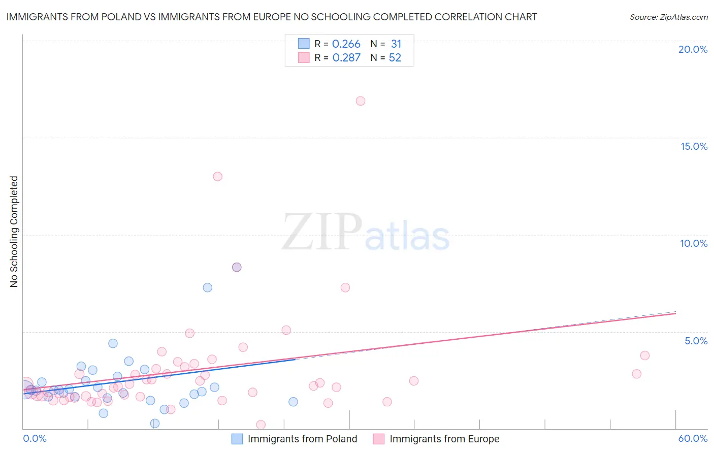 Immigrants from Poland vs Immigrants from Europe No Schooling Completed