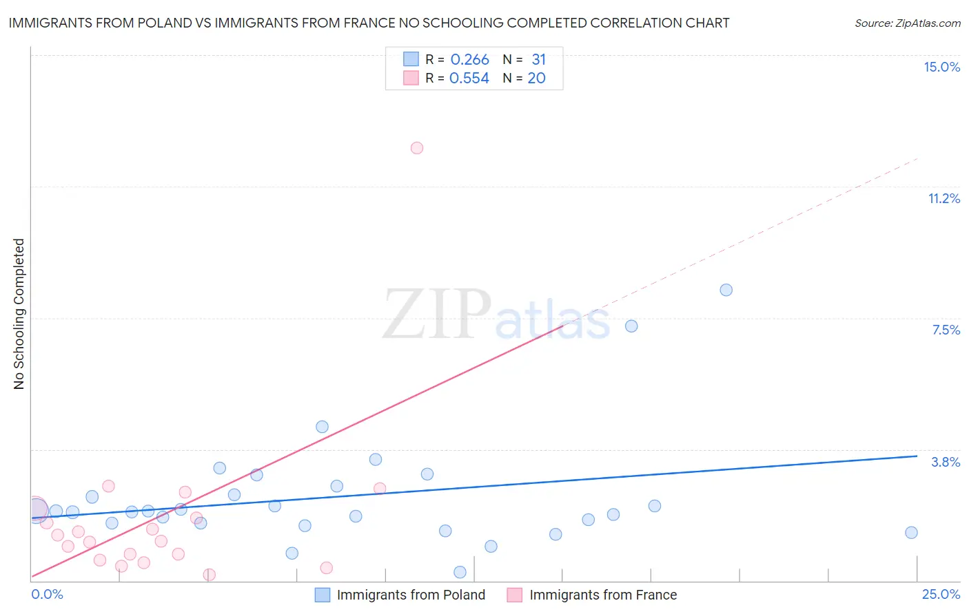 Immigrants from Poland vs Immigrants from France No Schooling Completed