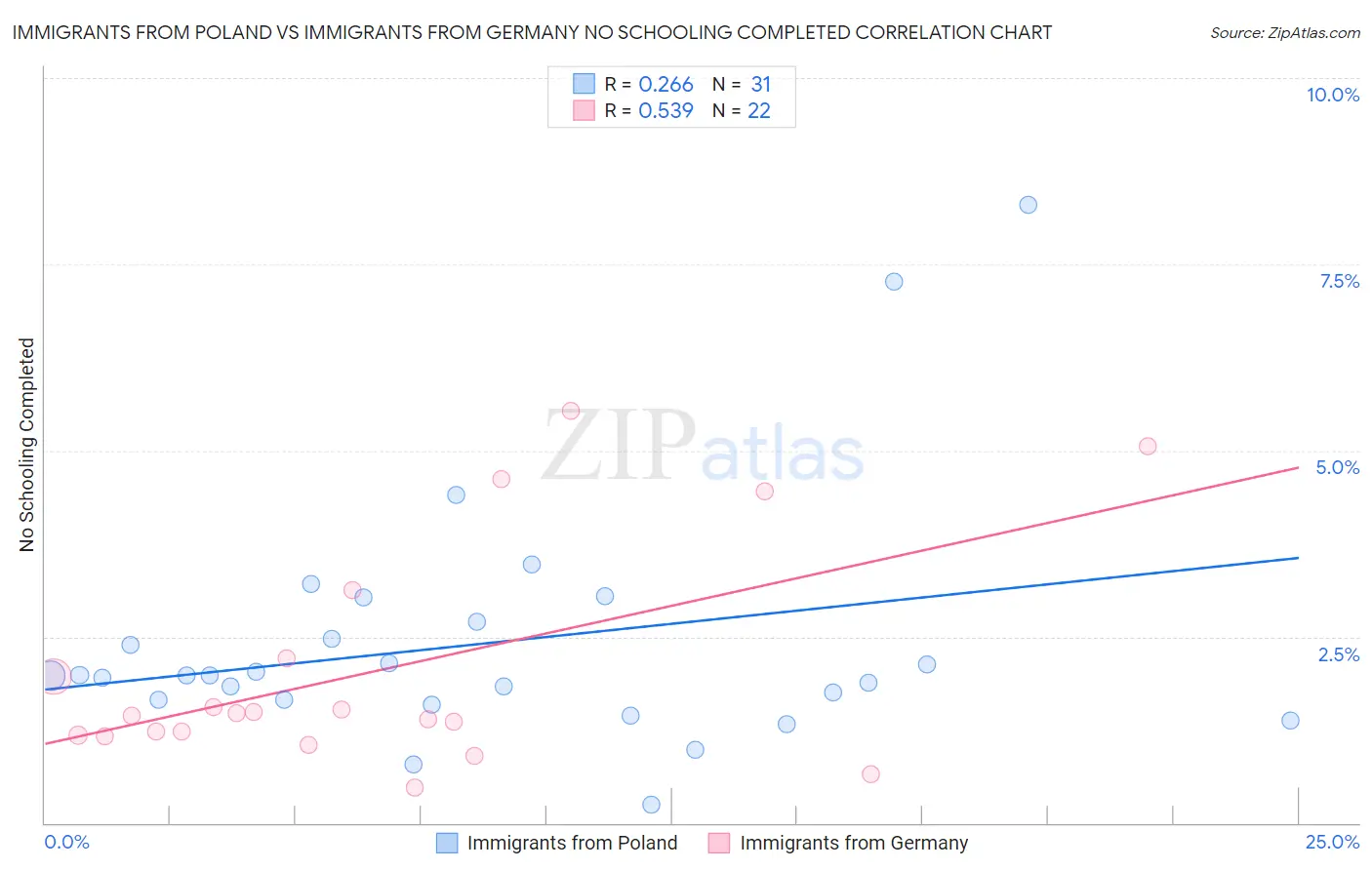 Immigrants from Poland vs Immigrants from Germany No Schooling Completed