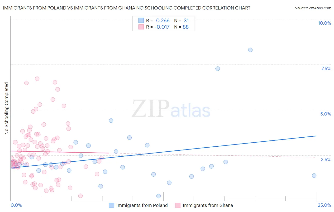 Immigrants from Poland vs Immigrants from Ghana No Schooling Completed