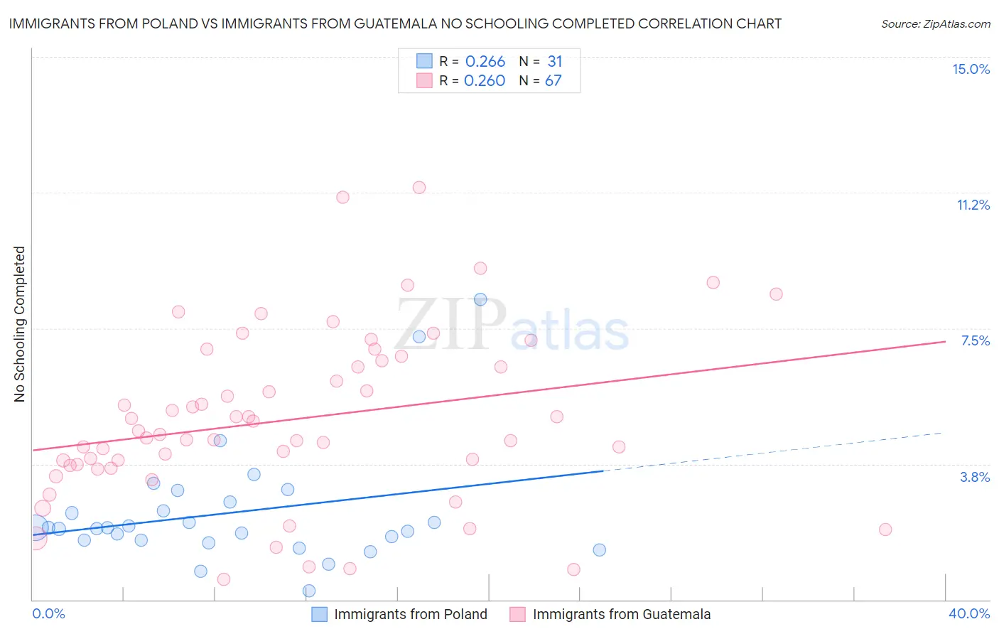 Immigrants from Poland vs Immigrants from Guatemala No Schooling Completed