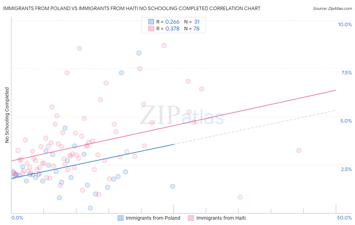 Immigrants from Poland vs Immigrants from Haiti No Schooling Completed