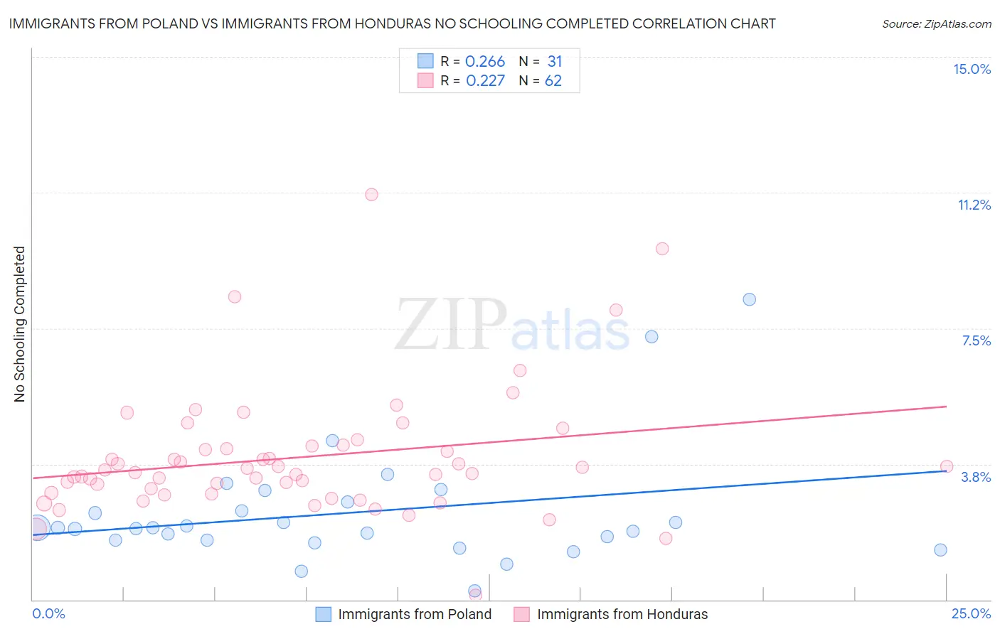 Immigrants from Poland vs Immigrants from Honduras No Schooling Completed