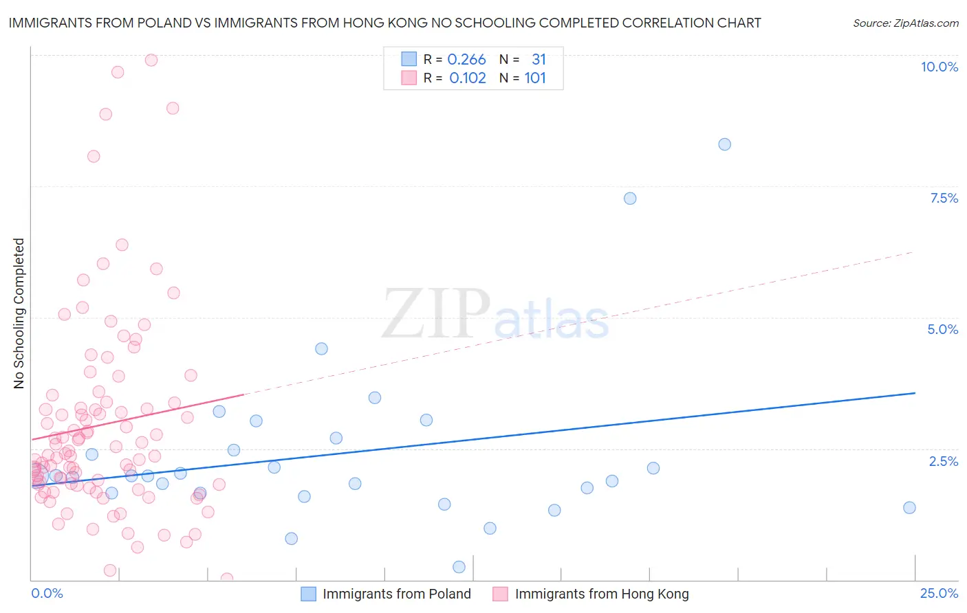 Immigrants from Poland vs Immigrants from Hong Kong No Schooling Completed