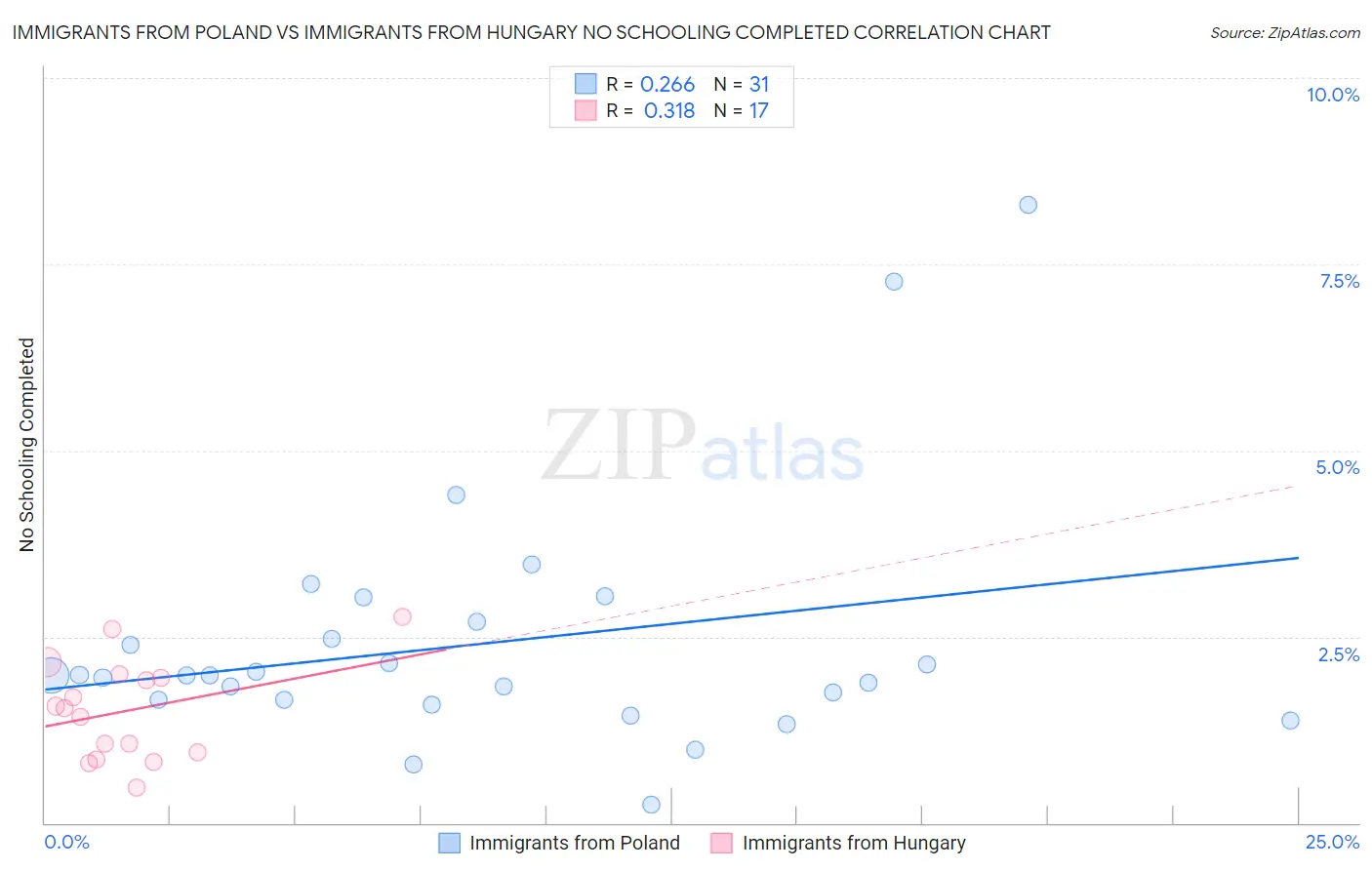Immigrants from Poland vs Immigrants from Hungary No Schooling Completed