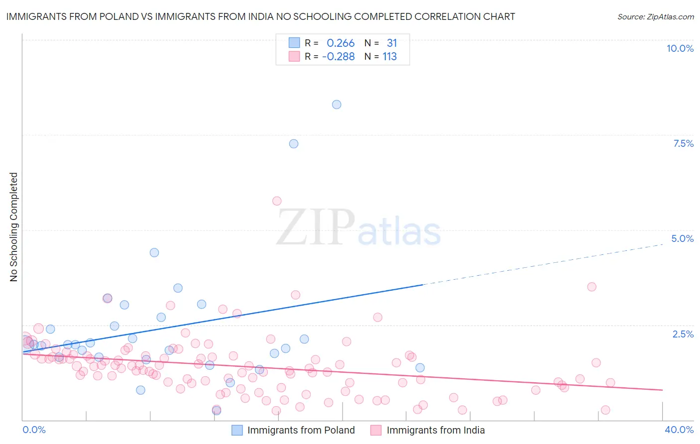 Immigrants from Poland vs Immigrants from India No Schooling Completed